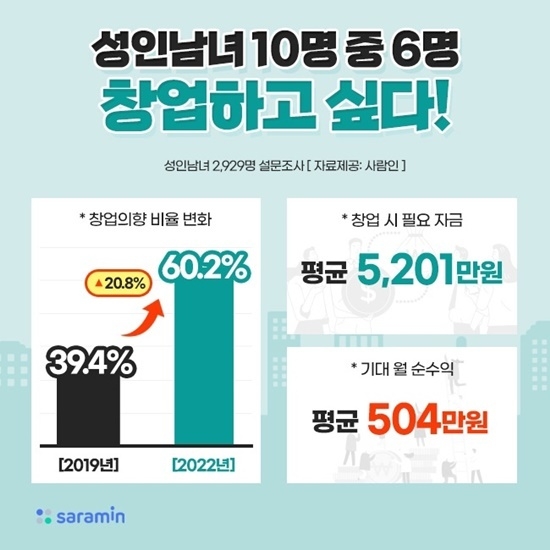 계속되는 취업난 속에 성인남녀 10명 중 6명은 창업을 꿈꾸는 것으로 조사됐다. ⓒ 파이낸셜데일리 / 사람인