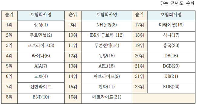 2022년 좋은 생명보험사 종합 순위. ⓒ 파이낸셜데일리 / 금융소비자연맹
