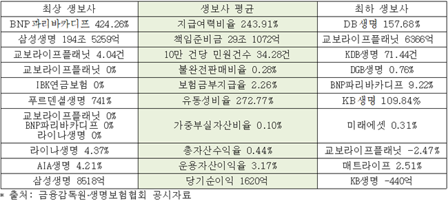국내 생명보험사 비교. ⓒ 파이낸셜데일리 / 금융소비자연맹