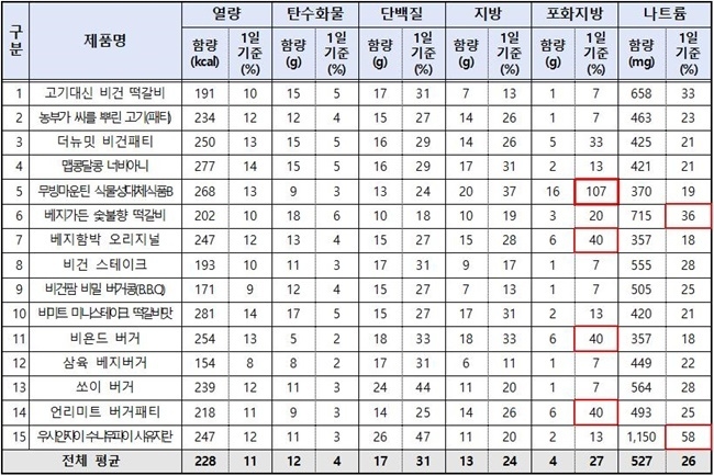 제품별 영양성분 시험결과(100g 당). ⓒ 파이낸셜데일리 / 한국소비자원