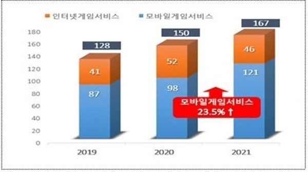 디지털 게임서비스 국제거래 소비자상담 건수. ⓒ 파이낸셜데일리 / 한국소비자원