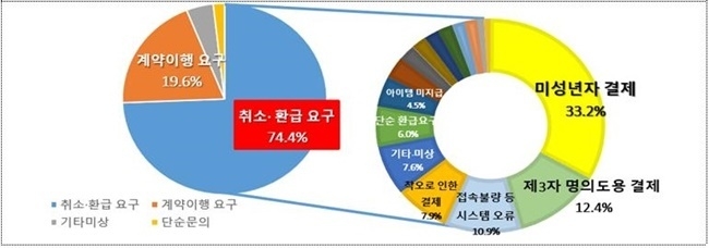 불만유형별 및 ‘계약취소 및 환급요구’의 구체적 사유. ⓒ 파이낸셜데일리 / 한국소비자원