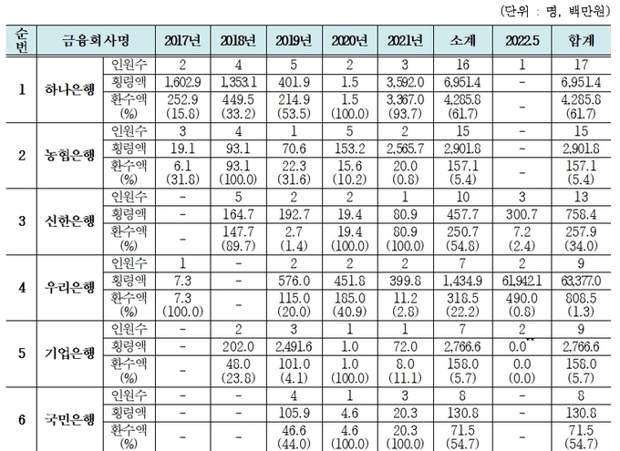 2017년~2022년 5월 16일까지 국내 은행별 임직원 횡령 사건 내역 ⓒ 파이낸셜데일리 / 강민국 의원실
