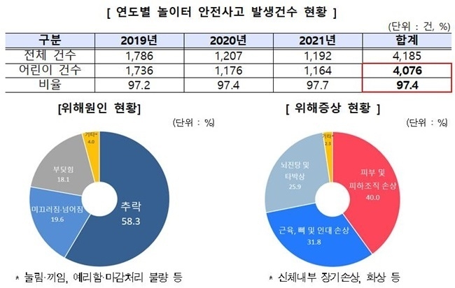 놀이터 안전사고 발생 현황 및 위해 현황. ⓒ 파이낸셜데일리 / 한국소비자원