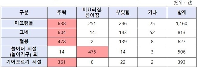 주요 위해품목별 위해원인 현황. ⓒ 파이낸셜데일리 / 한국소비자원