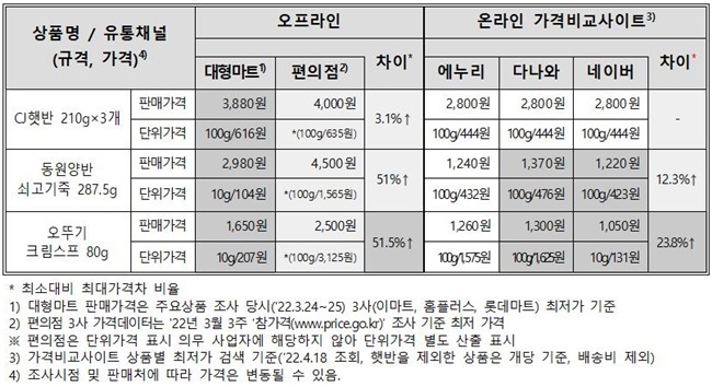 주요 즉석조리식품 온‧오프라인 판매‧단위가격 비교. ⓒ 파이낸셜데일리 / 한국소비자원