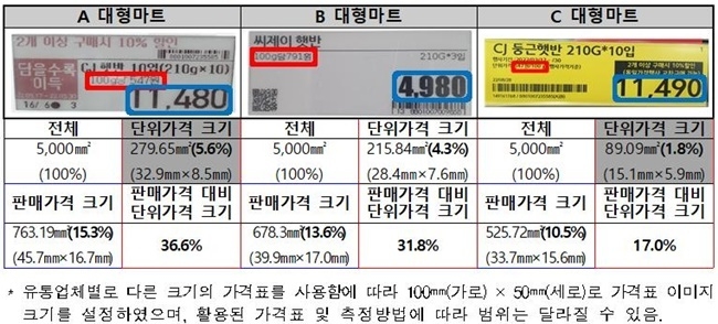 대형마트별 단위가격 표시 크기 비교. ⓒ 파이낸셜데일리 / 한국소비자원