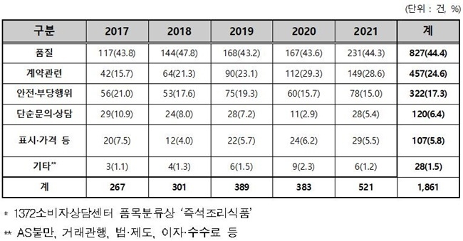 연도별 즉석조리식품 관련 소비자상담 사유. ⓒ 파이낸셜데일리 / 한국소비자원