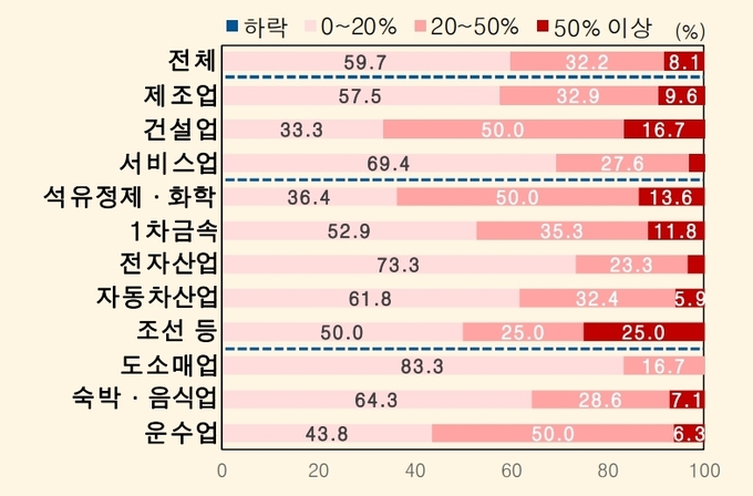 지난 해 대비 원재료 가격 변동 ⓒ 파이낸셜데일리 / 한국은행