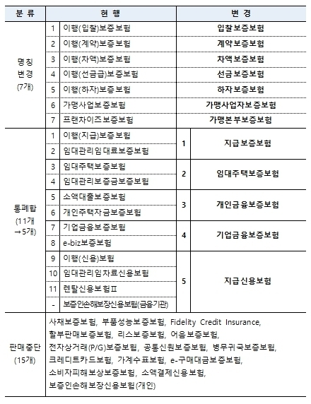 상품개편 내용 ⓒ 파이낸셜데일리 / SGI서울보증