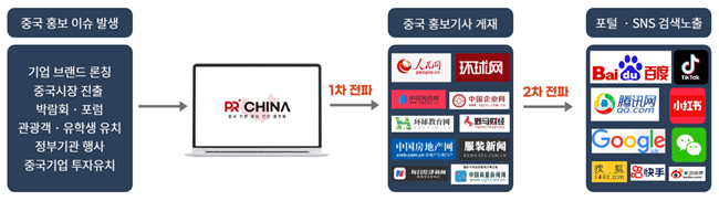 PR China의 기사 송출 시스템. ⓒ 파이낸셜데일리 / ㈜월드네트워크홀딩스