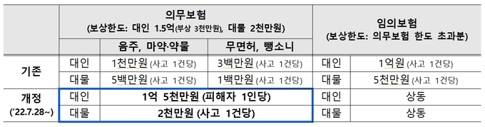 자동차보험 사고부담금 한도 변경사항 ⓒ 파이낸셜데일리 / 국토교통부