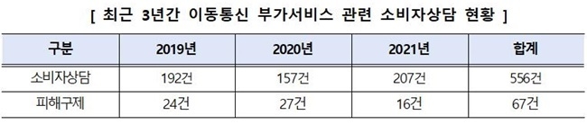 ⓒ 파이낸셜데일리 / 한국소비자원