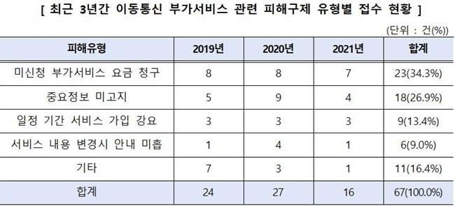 ⓒ 파이낸셜데일리 / 한국소비자원
