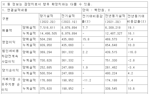 CJ제일제당 2분기 연결제무재표 기준 영업 (잠정) 실적 ⓒ 파이낸셜데일리 / 한국거래소