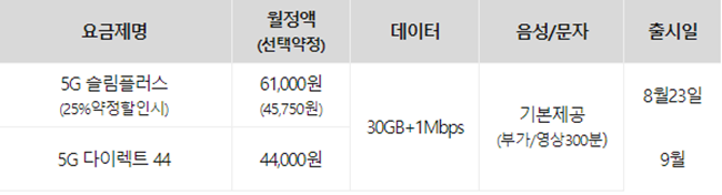 KT 5G 중간요금제. ⓒ 파이낸셜데일리 / KT