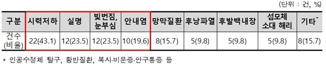 백내장 수술 후 부작용 호소 현황(복수응답). ⓒ 파이낸셜데일리 / 한국소비자원