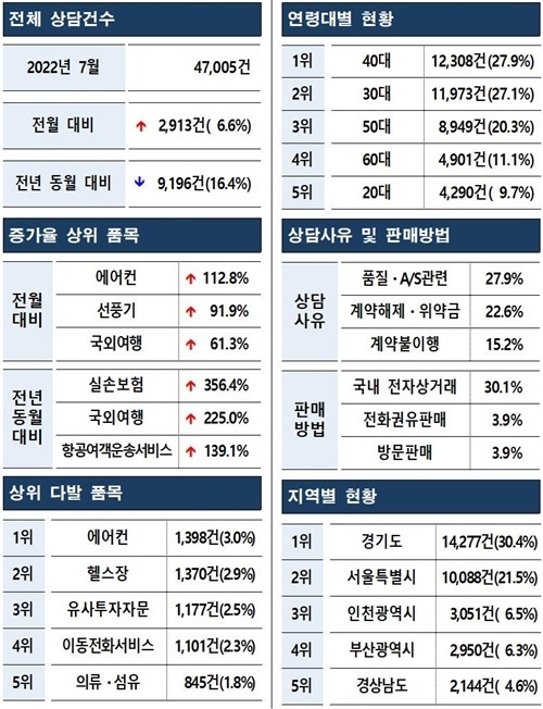 7월 소비자 빅데이터 트렌드 전체 요약. ⓒ 파이낸셜데일리 / 한국소비자원