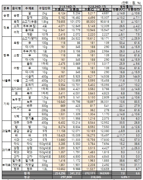 2022년 추석 차례상 구입비용(전통차례상 기준) ⓒ 파이낸셜데일리 / 한국농수산식품유통공사
