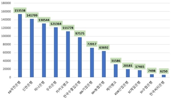 은행업게 2분기 뉴스 제외 '온라인 정보량' 순위(단위=건). ⓒ 파이낸셜데일리 / 데이터앤리서치