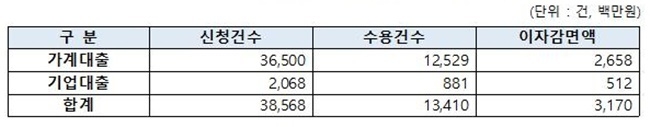 22년 상반기 저축은행권 금리인하요권 운영실적. ⓒ 파이낸셜데일리 / 저축은행중앙회