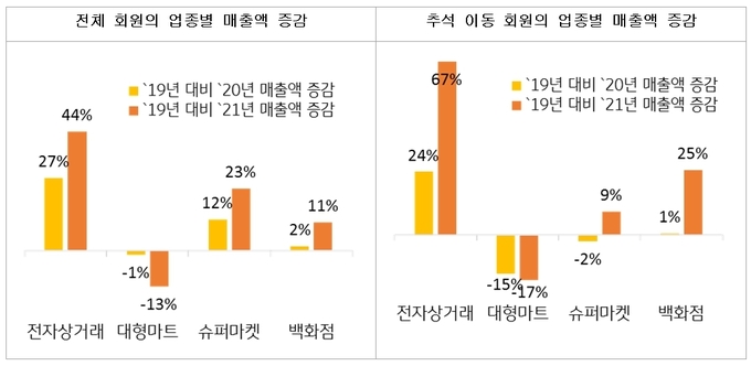 2019년 대비 주요 업종 추석 준비기간 매출액 증감 ⓒ 파이낸셜데일리 / KB국민카드