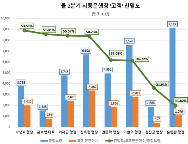시중은행장 고객 친밀도. ⓒ 파이낸셜데일리 / 데이터앤리서치