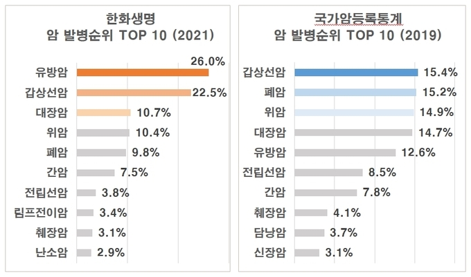 보험 가입자에게 가장 많이 발생한 암 ⓒ 파이낸셜데일리 / 한화생명