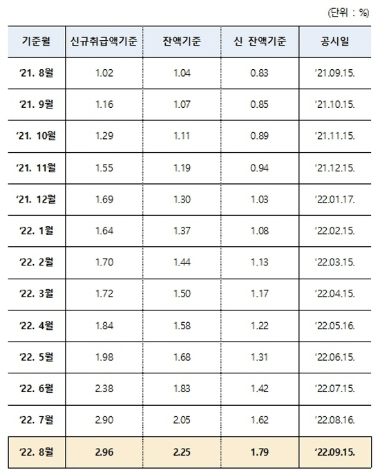 최근 1년간 COFIX 추이 ⓒ 파이낸셜데일리 / 전국은행연합회