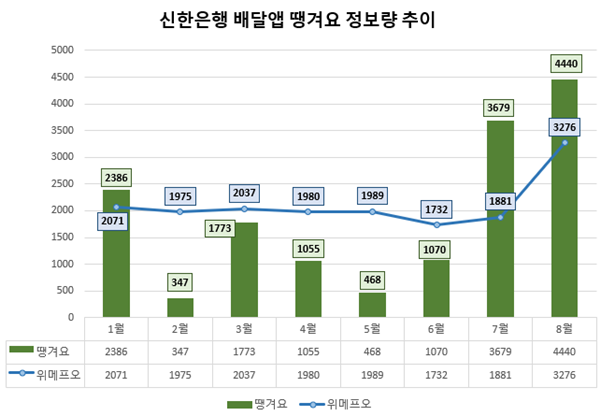 땡겨요 론칭후 월별 정보량 (위메프오와 비교). ⓒ 파이낸셜데일리 / 데이터앤리서치