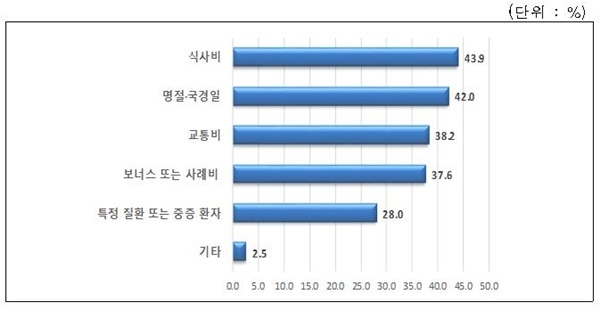 간병인 계약 시 고려 요소(N=500, 복수응답). ⓒ 파이낸셜데일리 / 한국소비자원