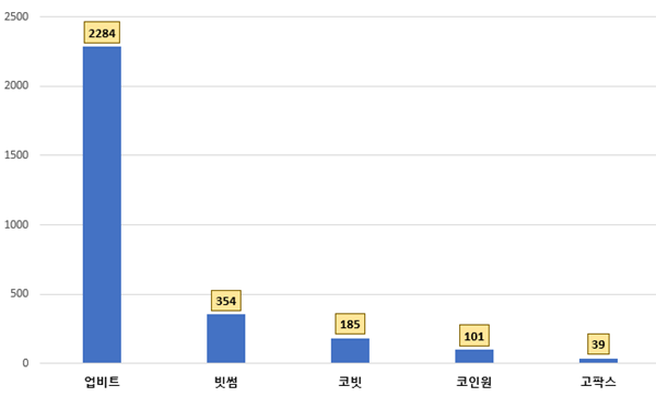 가상자산 거래소 2분기 사회공헌 관심도(단위=건). ⓒ 파이낸셜데일리 / 데이터앤리서치