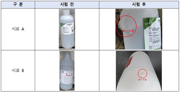 외부 온도 상승에 따른 용기변형 시험 결과. ⓒ 파이낸셜데일리 / 한국소비자원