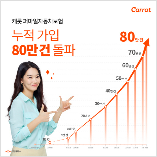 캐롯 퍼마일자동차보험 누적 가입 80만 돌파 ⓒ 파이낸셜데일리 / 캐롯손해보험