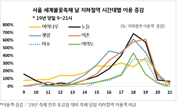 2019년 서울 세계불꽃축제 날 지하철역 시간대별 이용증감 ⓒ 파이낸셜데일리 / KB국민카드