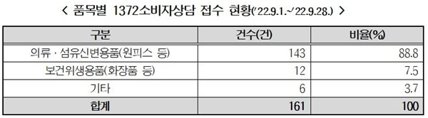 오시싸 소비자상담 접수 현황. ⓒ 파이낸셜데일리 / 한국소비자원