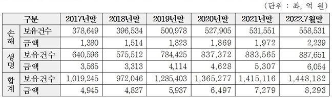 2017년 ~ 2022년 7월까지 연도별 보험업권 휴먼보험금 잔고현황. ⓒ 파이낸셜데일리 / 강민국 의원실