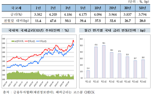 22년 9월말 국고채 금리. ⓒ 파이낸셜데일리 / 한국금융투자협회