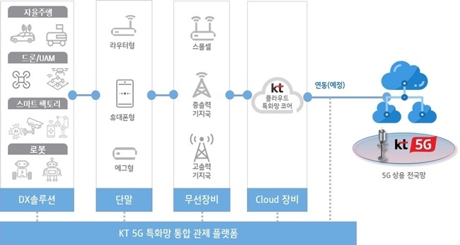 5G 특화망 테스트베드 구축 개요도. ⓒ 파이낸셜데일리 / KT