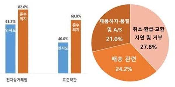 인지도 및 준수의지(좌)와 해외 구매대행(물품) 소비자상담 현황(우). ⓒ 파이낸셜데일리 / 한국소비자원