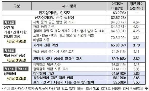 표준약관 조항별 사업자 인지도 조사 결과. ⓒ 파이낸셜데일리 / 한국소비자원