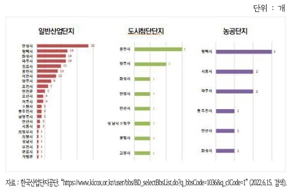 경기도 시군구별 산업단지 현황. ⓒ 파이낸셜데일리 / 경기연구원