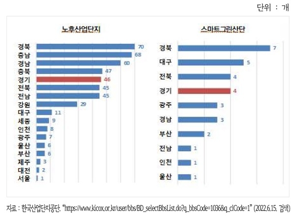 전국 시도별 노후 산업단지 및 스마트그린산단 현황. ⓒ 파이낸셜데일리 / 경기연구원