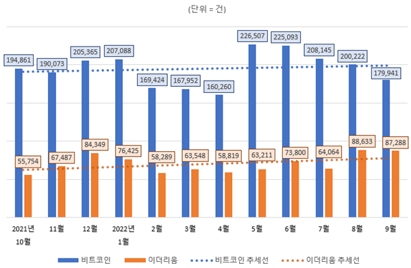 비트코인 이더리움 최근 1년간 월별 정보량 추이. ⓒ 파이낸셜데일리 / 데이터앤리서치