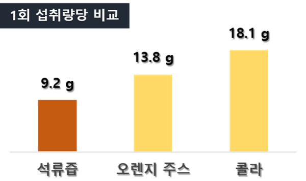 식품별 당류 함량* 비교. ⓒ 파이낸셜데일리 / 한국소비자원 
