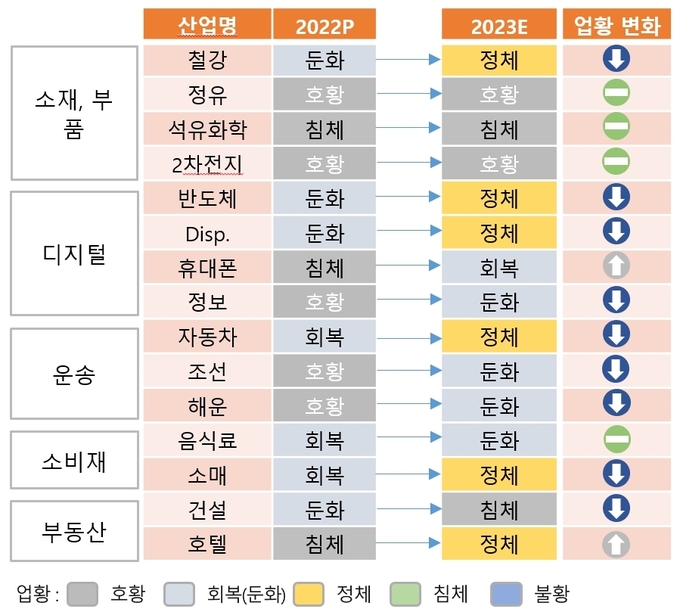 2023년 주요 산업 전망 ⓒ 파이낸셜데일리 / 하나금융경영연구소