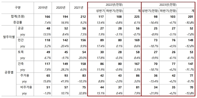 2023년 건설시장 전망 ⓒ 파이낸셜데일리 / 블리츠자산운용