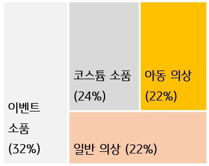 할로윈 카테고리별 매출건수 비중 ⓒ 파이낸셜데일리 / KB국민카드