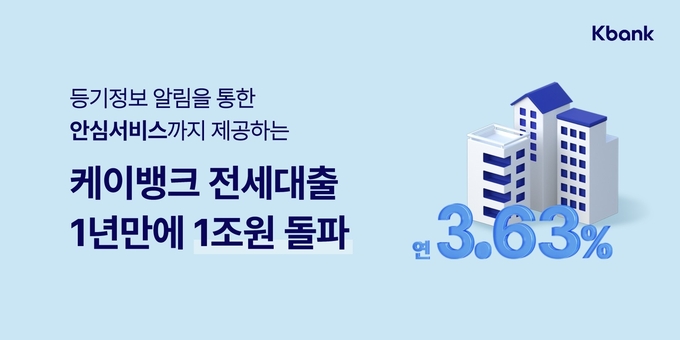 케이뱅크, 전세대출 출시 1년여 만에 1조원 돌파 ⓒ 파이낸셜데일리 / 케이뱅크