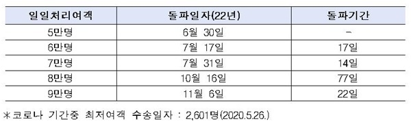 인천공항 일일 여객 현황. ⓒ 파이낸셜데일리 / 인천국제공항공사